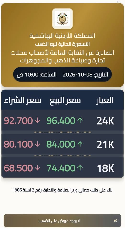 ارتفاع أسعار الذهب محلياً.. عيار 21 يرتفع 60 قرشاً ليبلغ 84 ديناراً