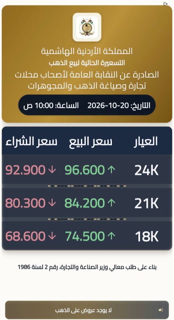 انخفاض أسعار الذهب محلياً.. عيار 21 عند 84.2 ديناراً