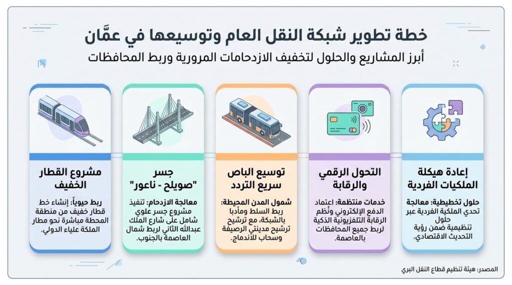 من المحطة إلى المطار.. الكشف عن مشروع "قطار خفيف" في عمّان