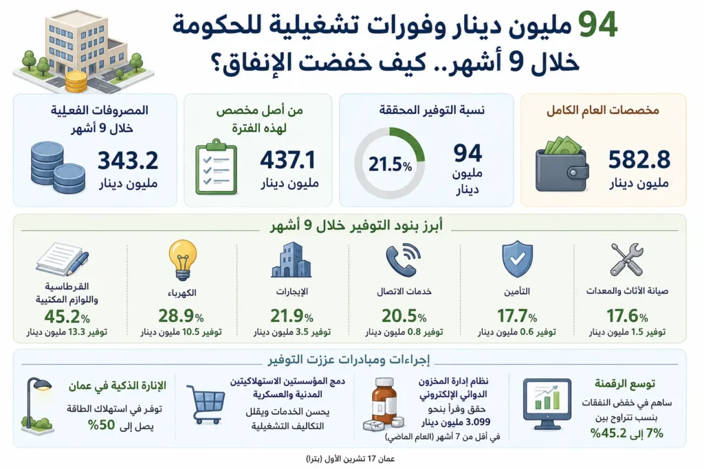94 مليون دينار وفورات تشغيلية للحكومة خلال 9 أشهر.. كيف خفّضت الإنفاق؟