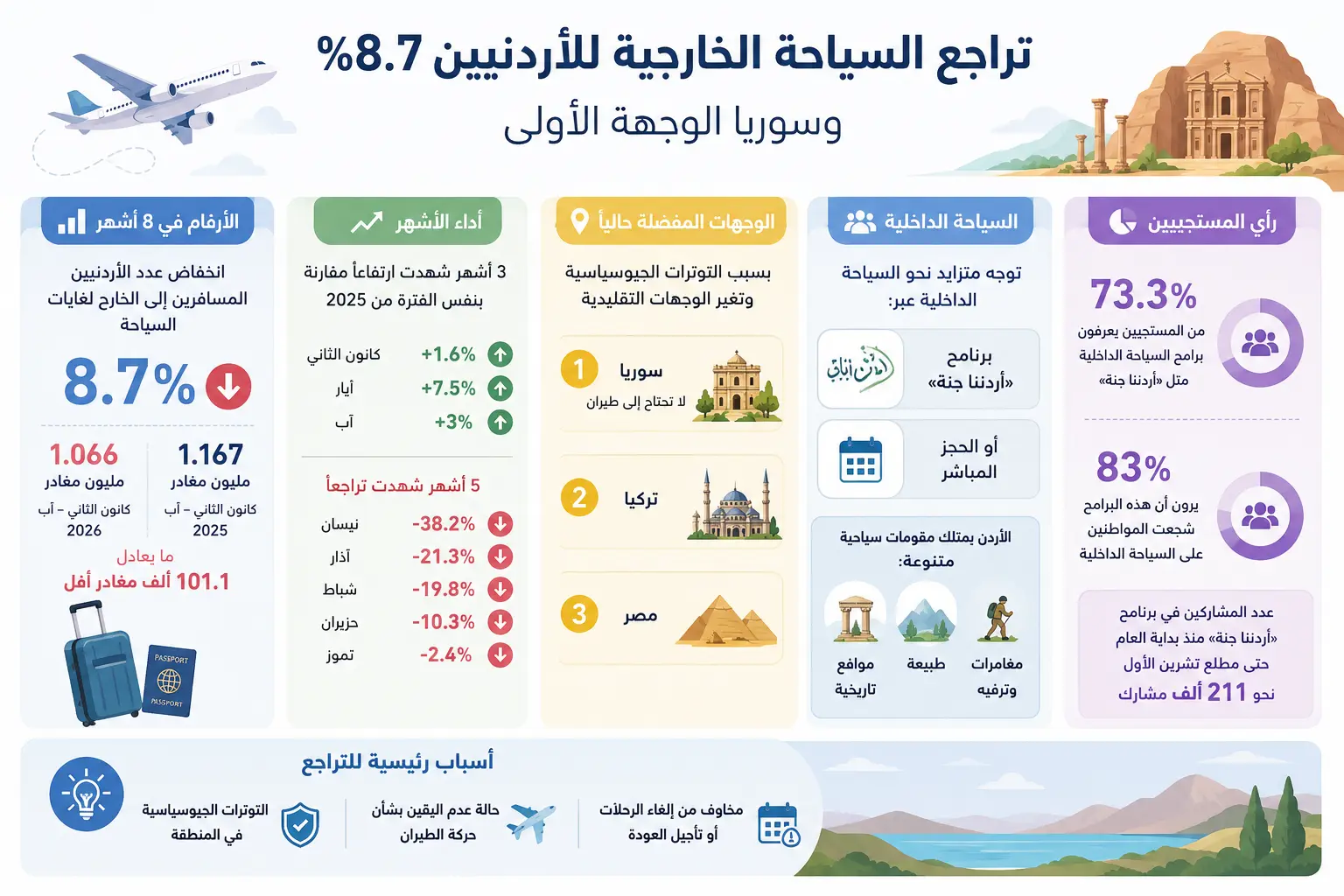 توترات المنطقة تغيّر بوصلة الأردنيين السياحية.. أين يفضّلون السفر؟