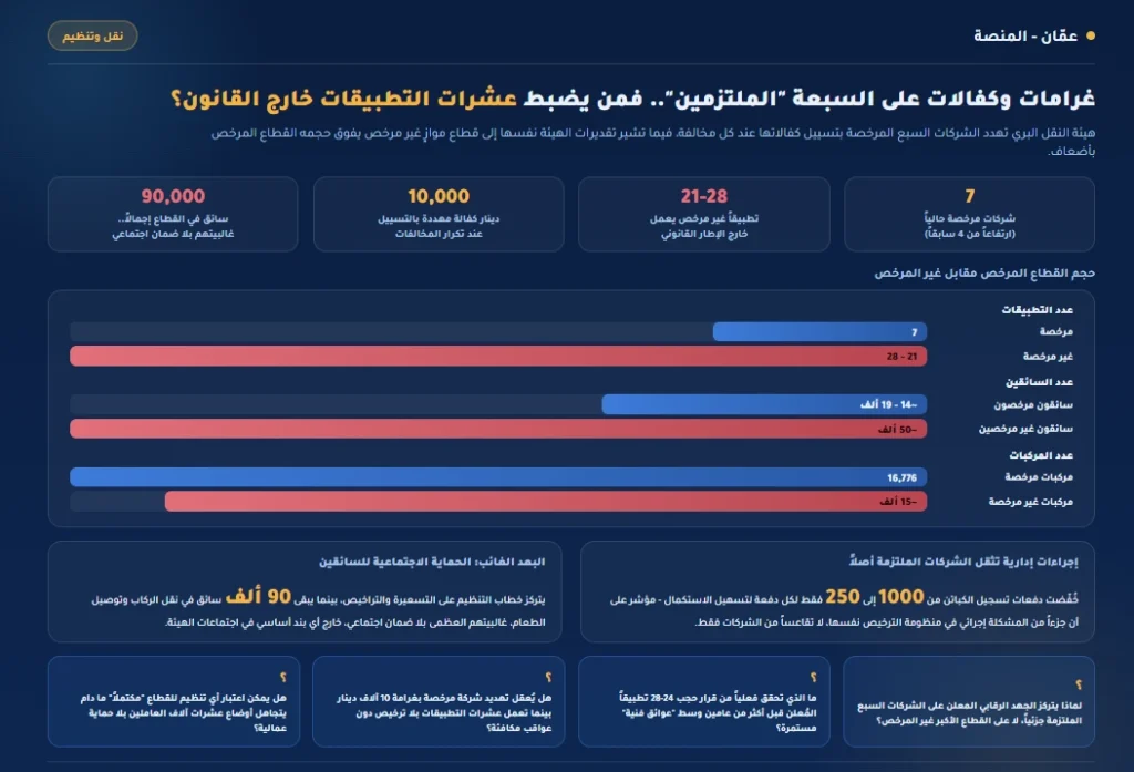 غرامات وكفالات على السبعة "الملتزمين"... فمن يضبط عشرات التطبيقات خارج القانون؟