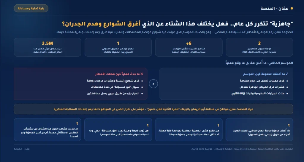 "جاهزية" تتكرر كل عام... فهل يختلف هذا الشتاء عن الذي أغرق الشوارع وهدم الجدران؟
