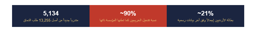 5134 متدرباً جديداً... وسؤال لم يُطرح: إلى أين تذهب أعداد التدريب المهني كل عام؟
