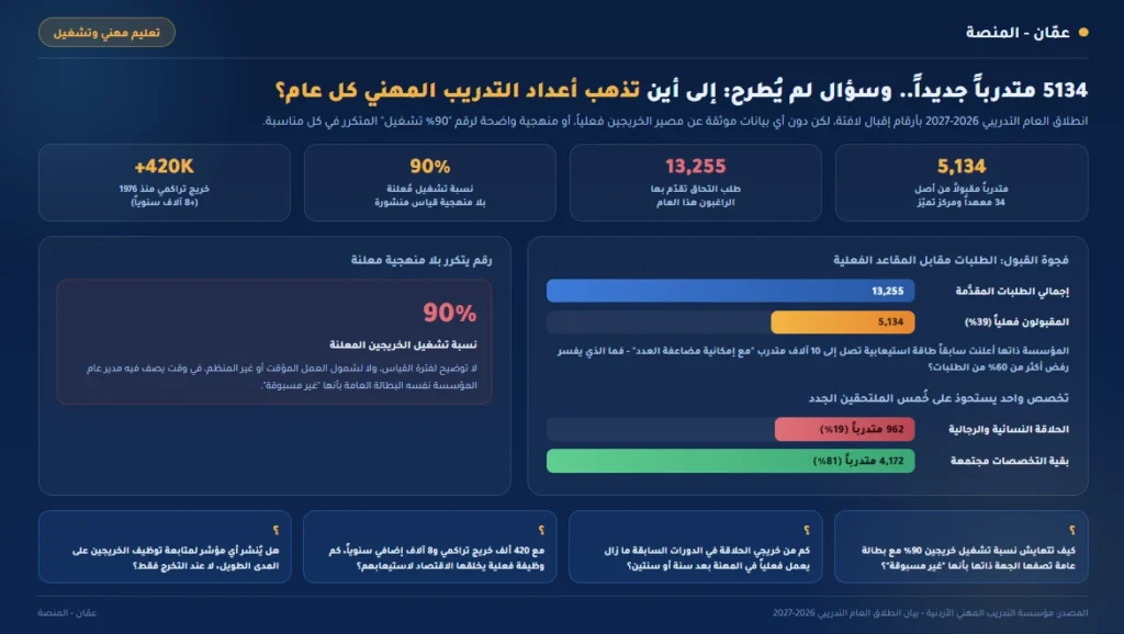 5134 متدرباً جديداً... وسؤال لم يُطرح: إلى أين تذهب أعداد التدريب المهني كل عام؟