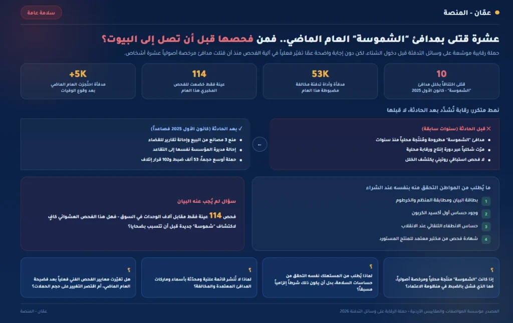 عشرة قتلى بمدافئ "الشموسة" العام الماضي... فمن فحصها قبل أن تصل إلى البيوت؟