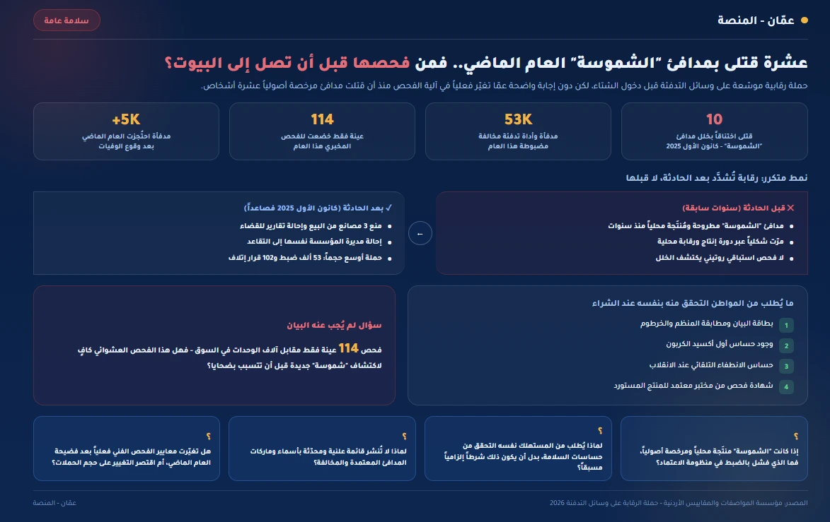 عشرة قتلى بمدافئ "الشموسة" العام الماضي... فمن فحصها قبل أن تصل إلى البيوت؟