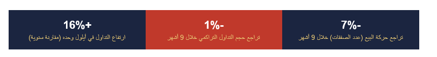 تداول عقاري "صاعد" 16%... فلماذا لا يزال امتلاك شقة حلماً بعيد المنال؟
