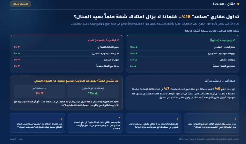 تداول عقاري "صاعد" 16%... فلماذا لا يزال امتلاك شقة حلماً بعيد المنال؟