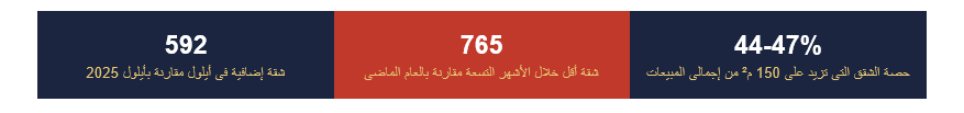 قرابة نصف الشقق المبيعة تتجاوز 150 متراً... فلمن صُمِّم إعفاء الرسوم فعلاً؟