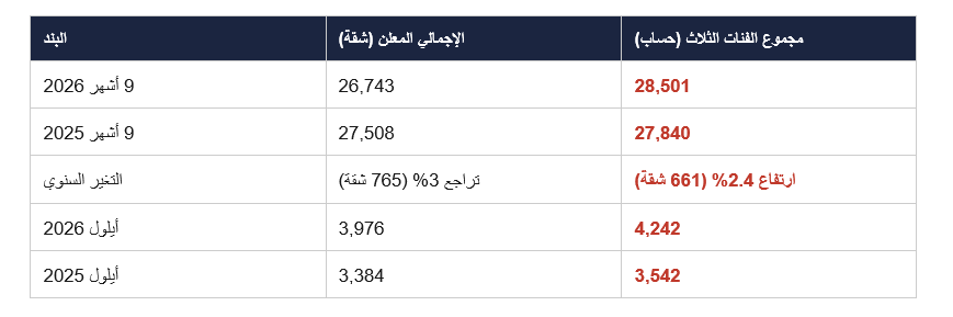 قرابة نصف الشقق المبيعة تتجاوز 150 متراً... فلمن صُمِّم إعفاء الرسوم فعلاً؟