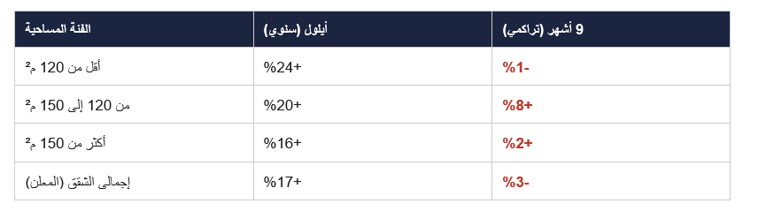 قرابة نصف الشقق المبيعة تتجاوز 150 متراً... فلمن صُمِّم إعفاء الرسوم فعلاً؟