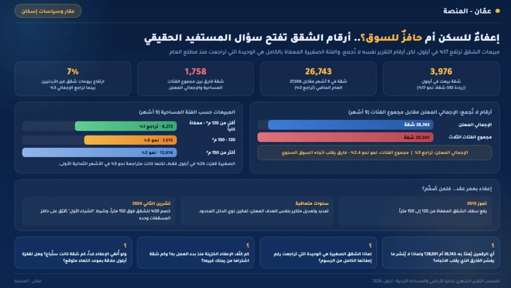 إعفاءٌ للسكن أم حافزٌ للسوق؟.. أرقام الشقق تفتح سؤال المستفيد الحقيقي