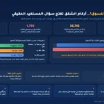 إعفاءٌ للسكن أم حافزٌ للسوق؟.. أرقام الشقق تفتح سؤال المستفيد الحقيقي