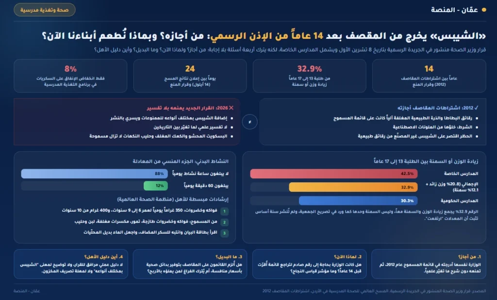 "الشيبس" يخرج من المقصف بعد 14 عاماً من الإذن الرسمي: من أجازه؟ وبماذا نُطعم أبناءنا الآن؟