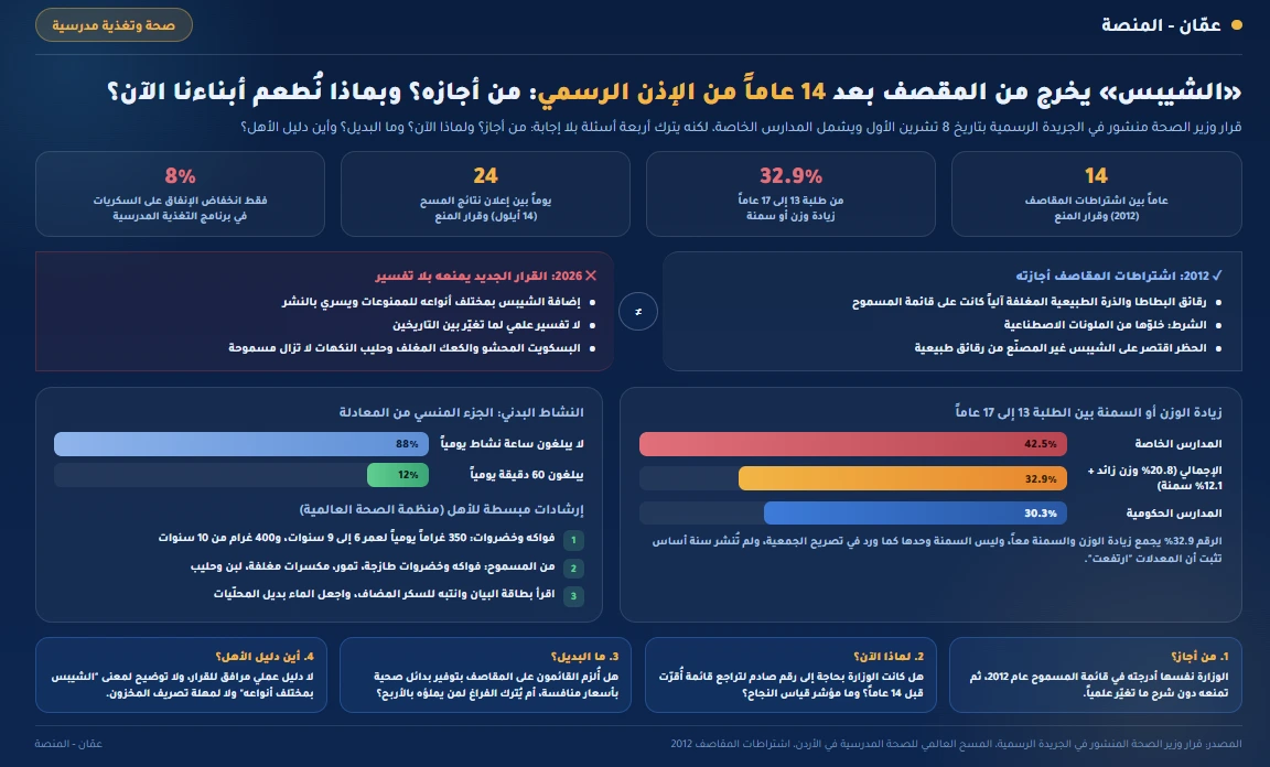 "الشيبس" يخرج من المقصف بعد 14 عاماً من الإذن الرسمي: من أجازه؟ وبماذا نُطعم أبناءنا الآن؟