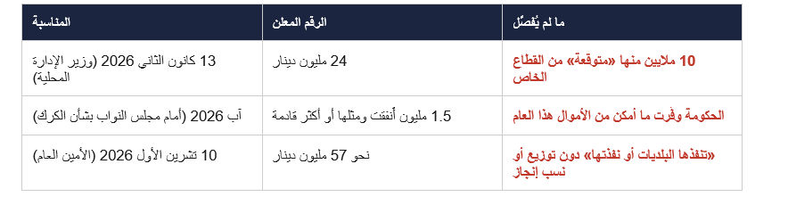 57 مليون دينار وجاهزية تتجدد كل شتاء: ماذا تغيّر منذ أن "فاقت الأمطار قدرة البنية التحتية"؟