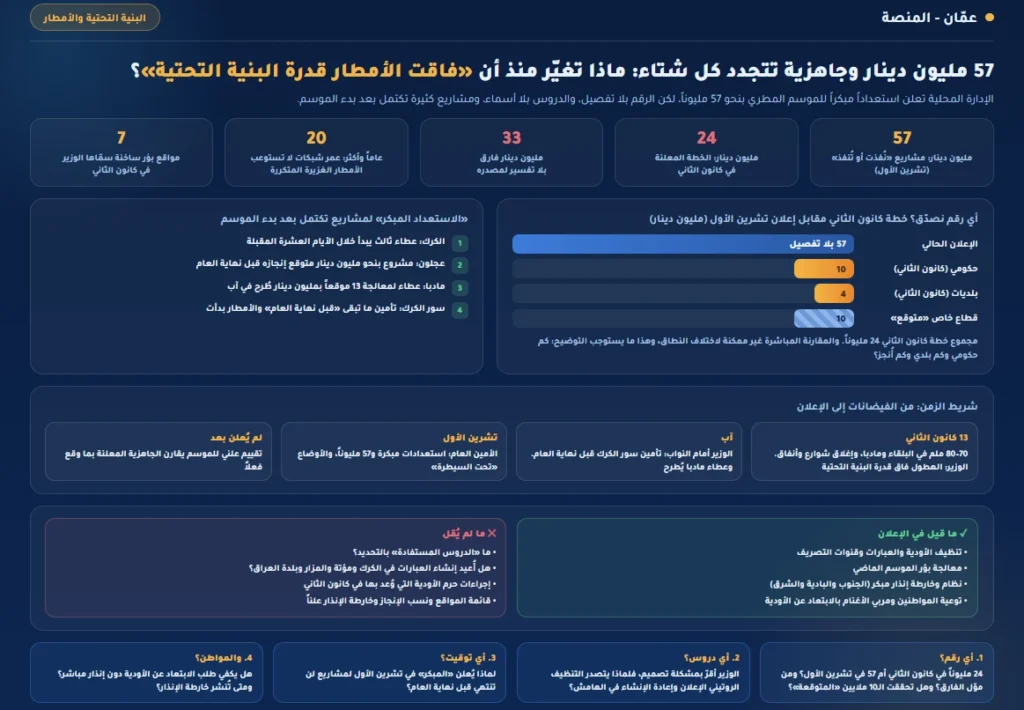 57 مليون دينار وجاهزية تتجدد كل شتاء: ماذا تغيّر منذ أن "فاقت الأمطار قدرة البنية التحتية"؟