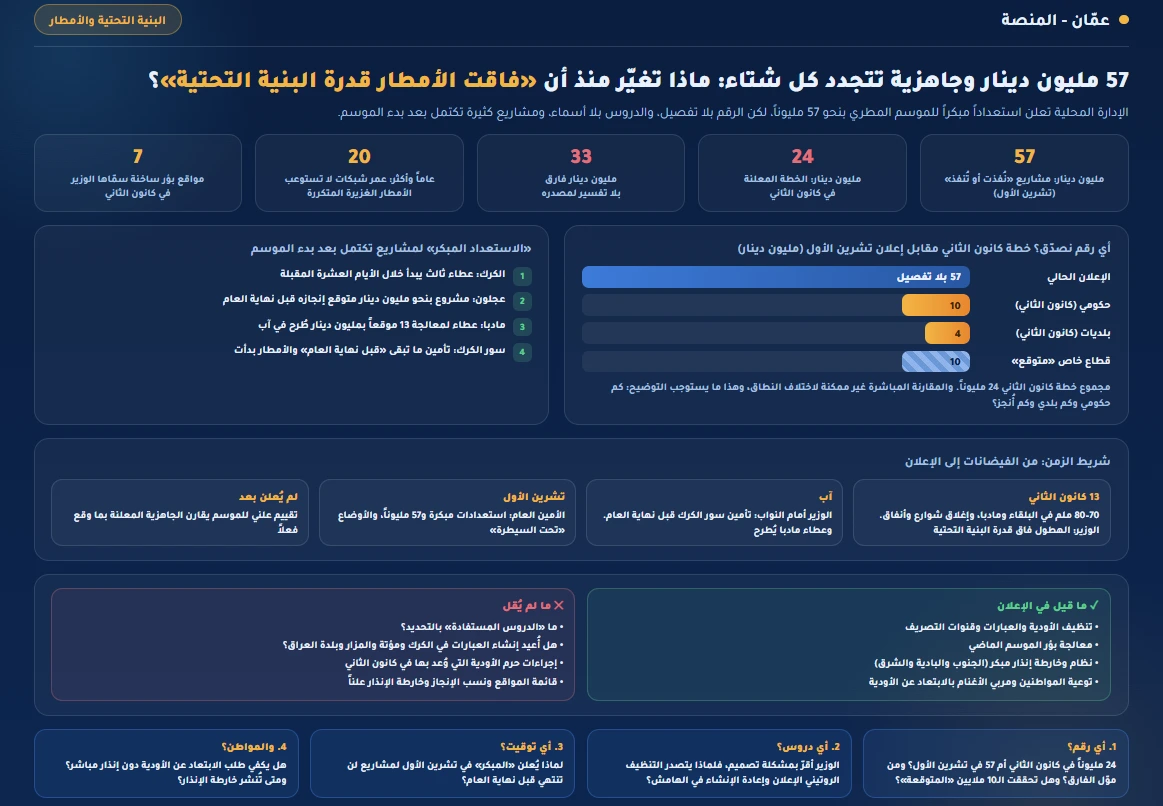 57 مليون دينار وجاهزية تتجدد كل شتاء: ماذا تغيّر منذ أن "فاقت الأمطار قدرة البنية التحتية"؟
