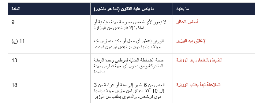 وزارة السياحة "تحذّر" من المكاتب غير المرخصة... والقانون يمنحها صلاحية إغلاقها: فلماذا تكتفي بالتحذير؟