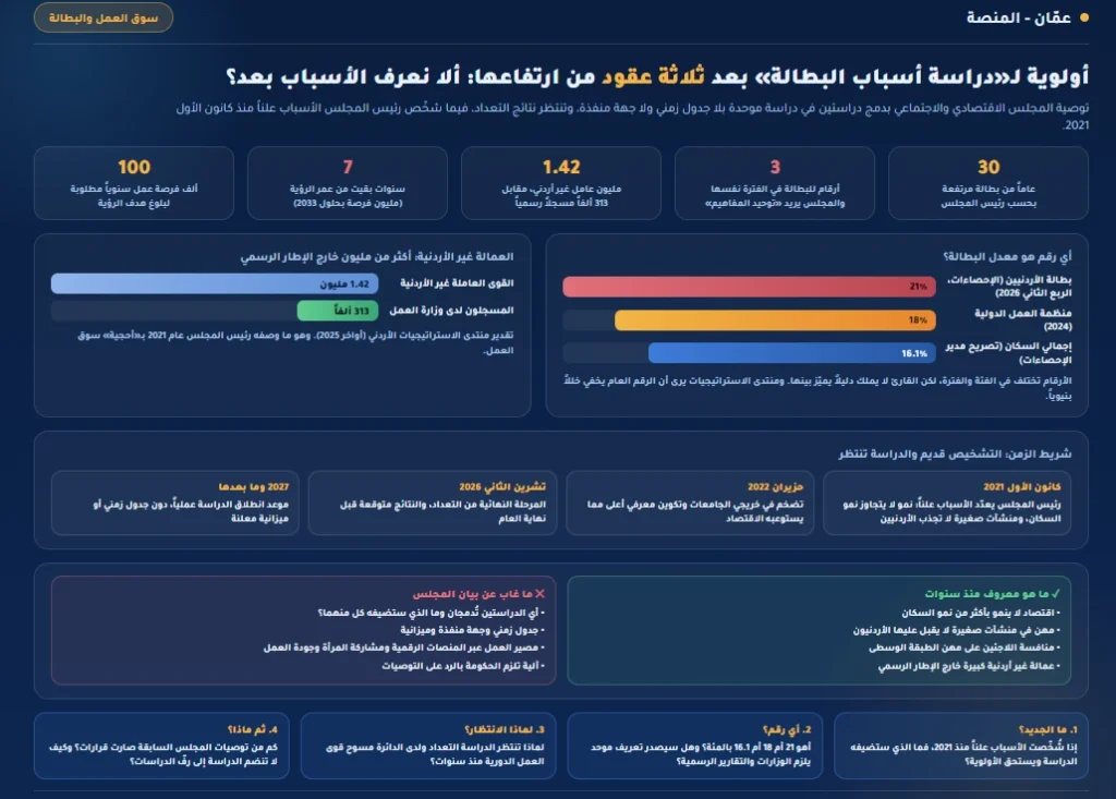 المجلس الاقتصادي يمنح الأولوية لـ"دراسة أسباب البطالة" بعد ثلاثة عقود من ارتفاعها: ألا نعرف الأسباب بعد؟