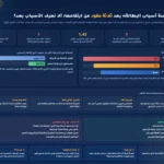 المجلس الاقتصادي يمنح الأولوية لـ"دراسة أسباب البطالة" بعد ثلاثة عقود من ارتفاعها: ألا نعرف الأسباب بعد؟