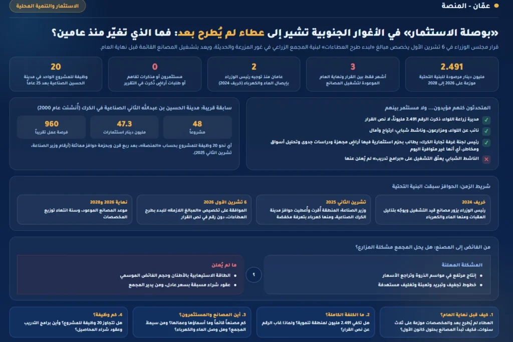 عامان من الانتظار في الأغوار الجنوبية.. عطاء لم يُطرح ومصانع لم تبدأ قرر مجلس الوزراء، في جلسة الثلاثاء 6 تشرين الأول برئاسة جعفر حسان، الموافقة على تخصيص المبالغ اللازمة للبدء بطرح عطاءات أعمال البنية
