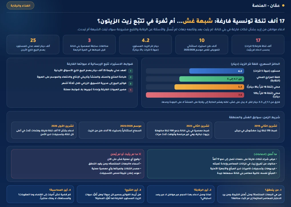 17 ألف تنكة تونسية فارغة: شبهة غش... أم ثغرة في تتبّع زيت الزيتون؟
