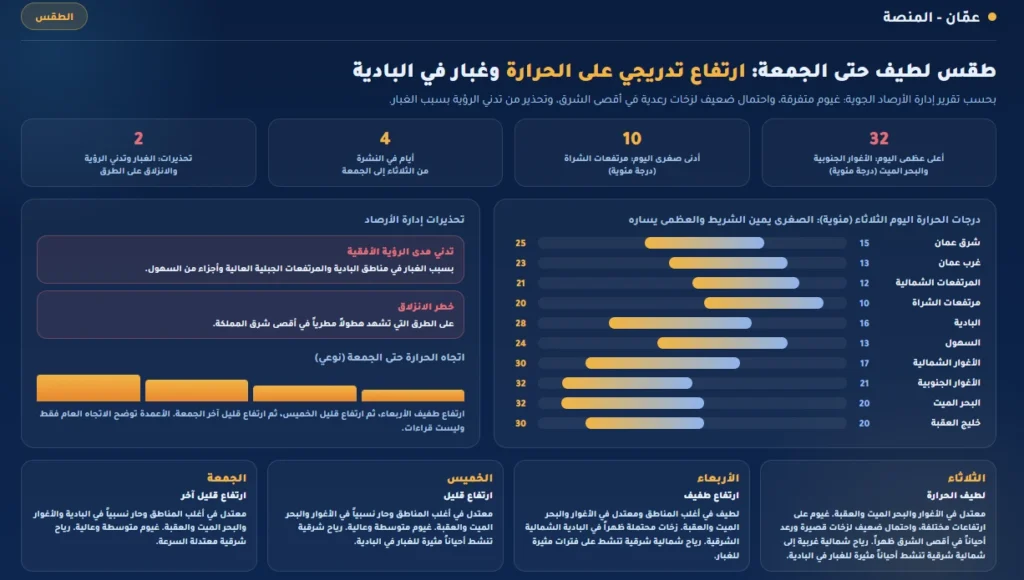 طقس لطيف حتى الجمعة