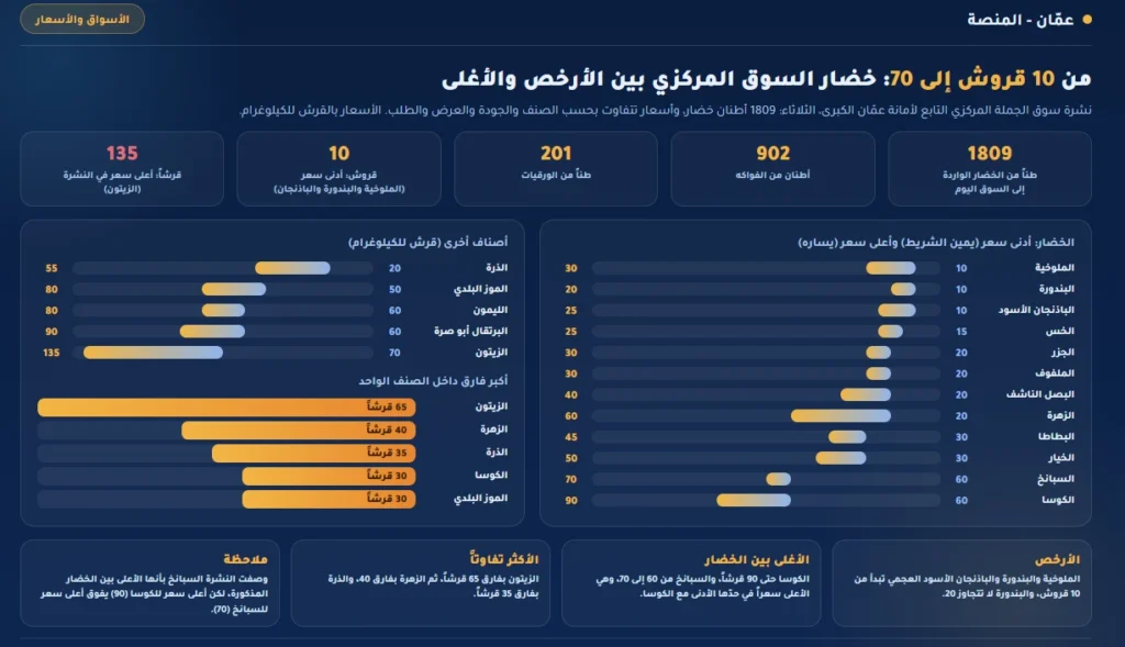 من 10 قروش إلى 70.. خضار السوق المركزي بين الأرخص والأغلى