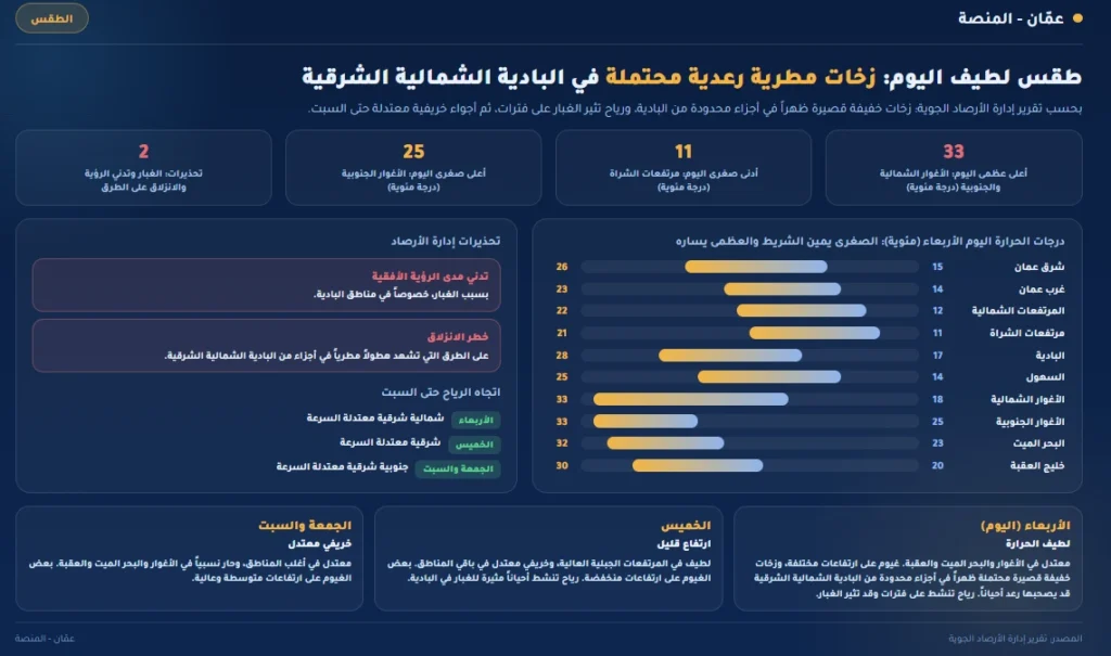 الأرصاد: أجواء لطيفة وفرصة لهطول زخات مطرية