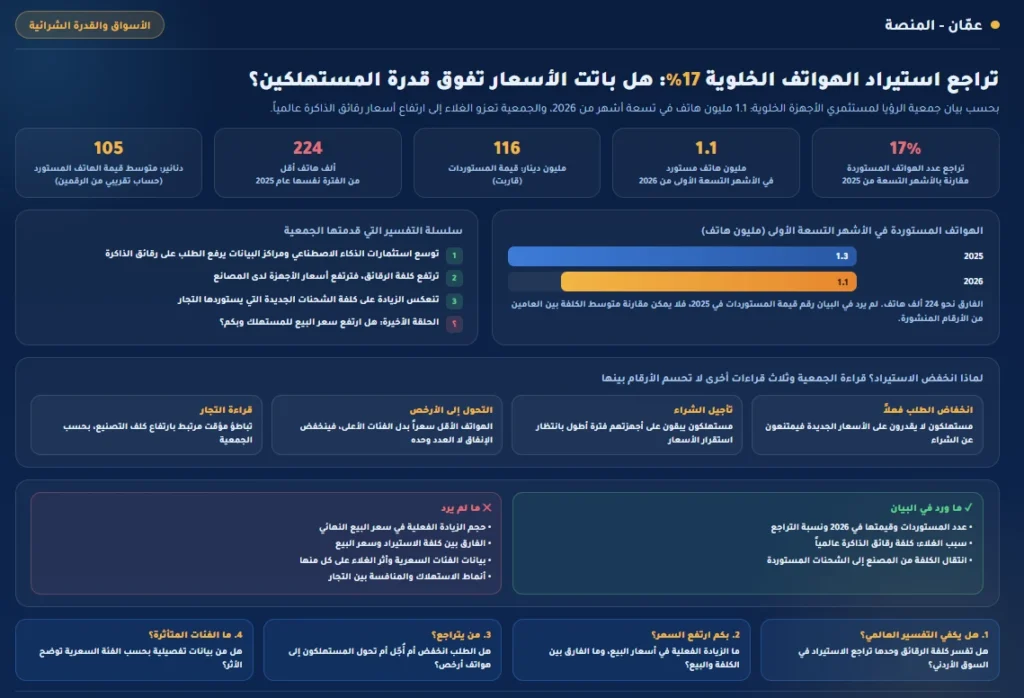تراجع استيراد الهواتف الخلوية في الأردن 17%.. هل باتت الأسعار تفوق قدرة المستهلكين؟