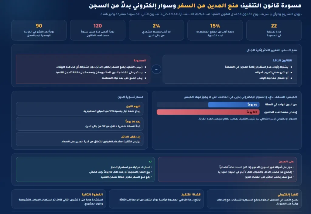 مسودة قانون التنفيذ: منع المدين من السفر وسوار إلكتروني بدلاً من السجن