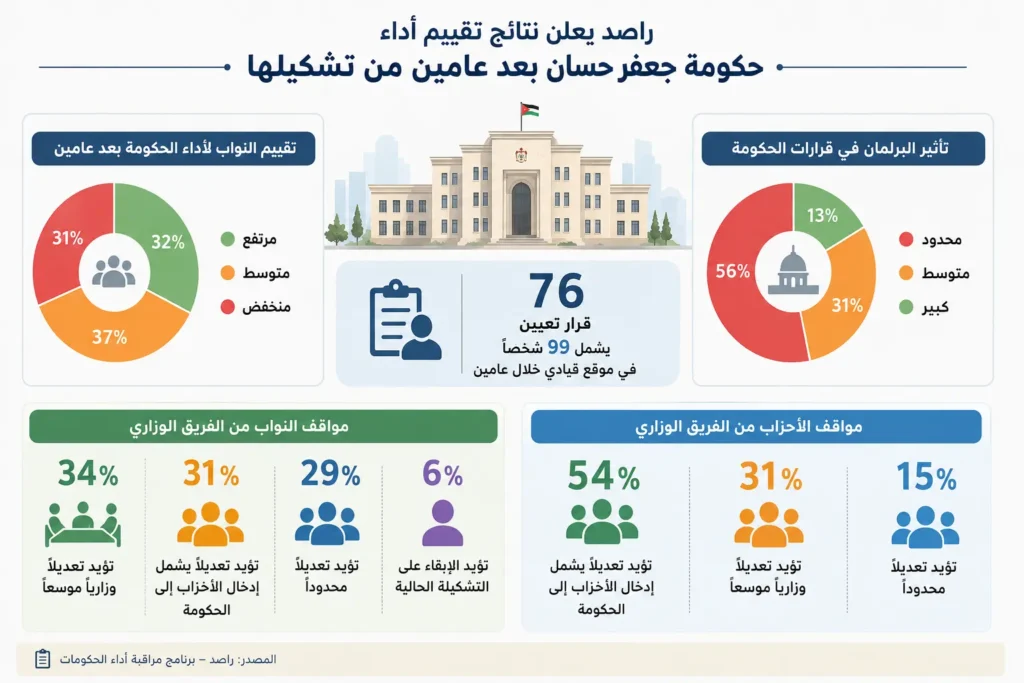 تقرير يضع حكومة حسان أمام مطالب التعديل الوزاري الموسع